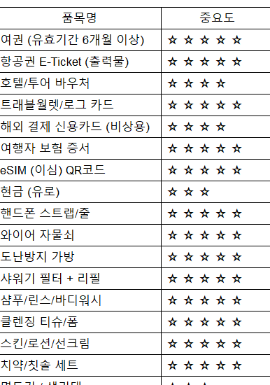 유럽여행 준비물 리스트